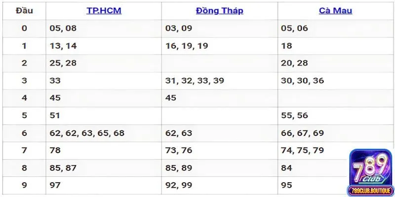Lô đề 3 miền - Miền Nam có lượng người chơi khá đông đảo